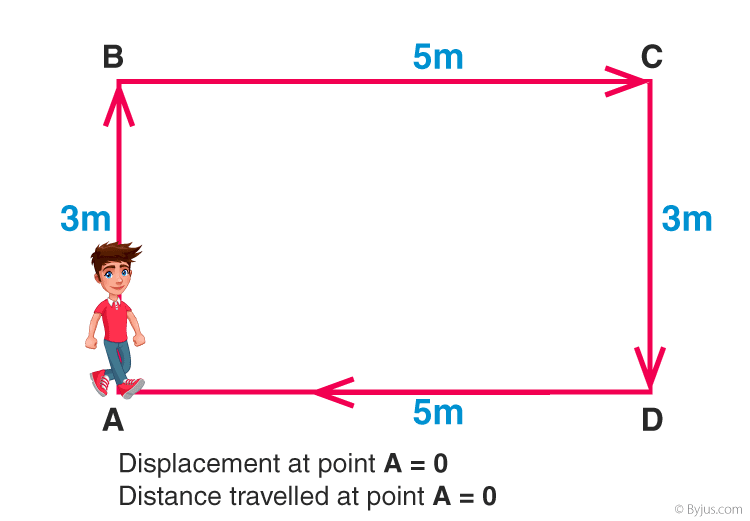 Distance And Displacement